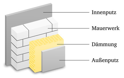 Illustration: Wärmedämmung außen, Aufbau