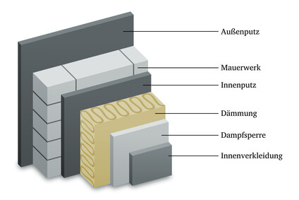 Illustration: Wärmedämmung innen, Aufbau